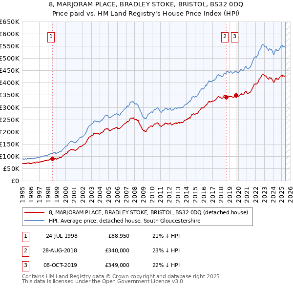 8, MARJORAM PLACE, BRADLEY STOKE, BRISTOL, BS32 0DQ: Price paid vs HM Land Registry's House Price Index