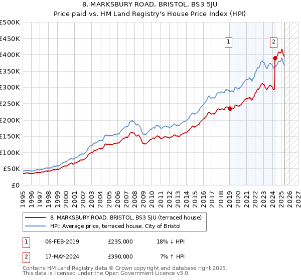 8, MARKSBURY ROAD, BRISTOL, BS3 5JU: Price paid vs HM Land Registry's House Price Index