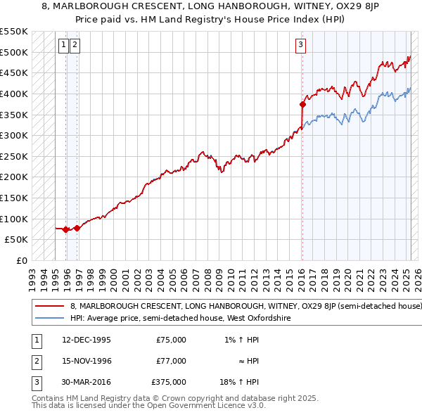 8, MARLBOROUGH CRESCENT, LONG HANBOROUGH, WITNEY, OX29 8JP: Price paid vs HM Land Registry's House Price Index