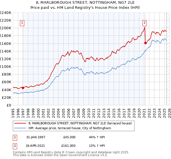 8, MARLBOROUGH STREET, NOTTINGHAM, NG7 2LE: Price paid vs HM Land Registry's House Price Index