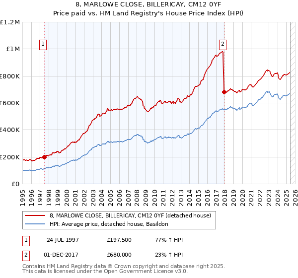 8, MARLOWE CLOSE, BILLERICAY, CM12 0YF: Price paid vs HM Land Registry's House Price Index