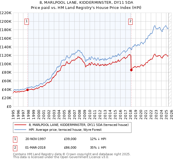8, MARLPOOL LANE, KIDDERMINSTER, DY11 5DA: Price paid vs HM Land Registry's House Price Index
