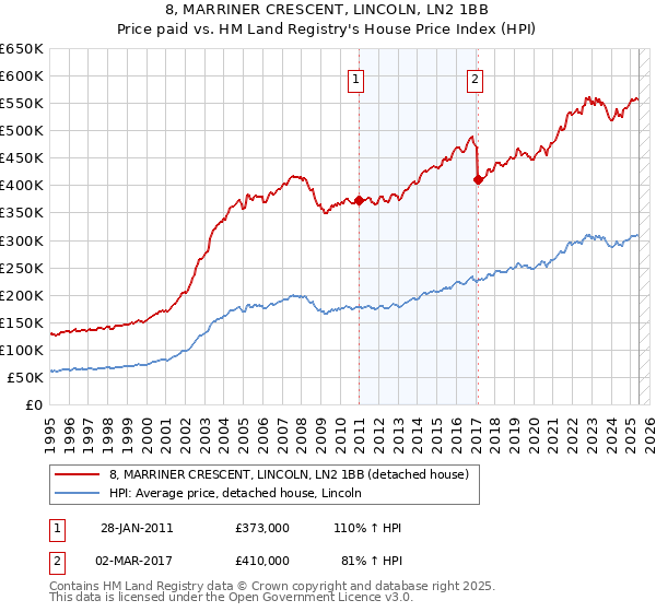 8, MARRINER CRESCENT, LINCOLN, LN2 1BB: Price paid vs HM Land Registry's House Price Index