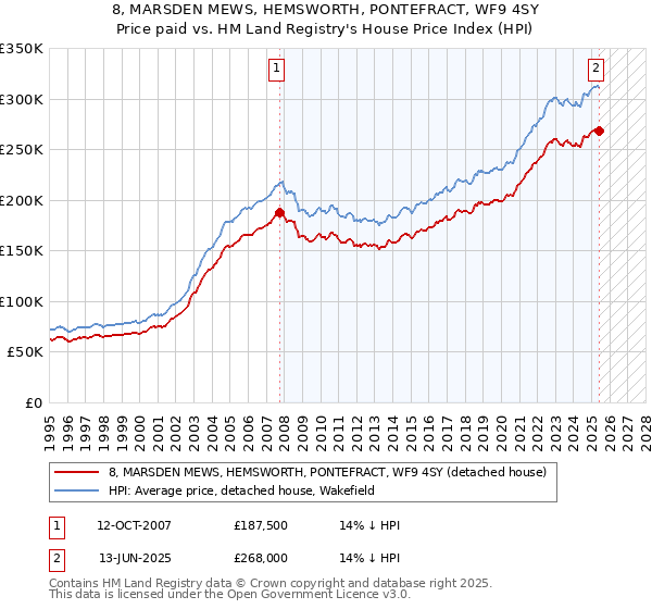 8, MARSDEN MEWS, HEMSWORTH, PONTEFRACT, WF9 4SY: Price paid vs HM Land Registry's House Price Index