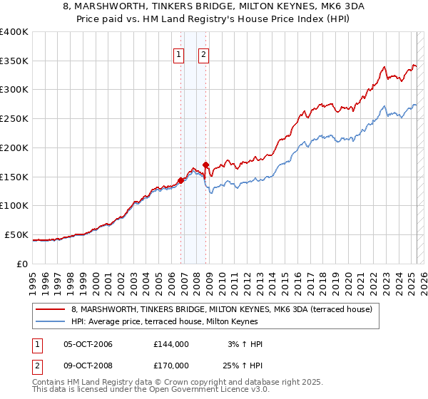 8, MARSHWORTH, TINKERS BRIDGE, MILTON KEYNES, MK6 3DA: Price paid vs HM Land Registry's House Price Index