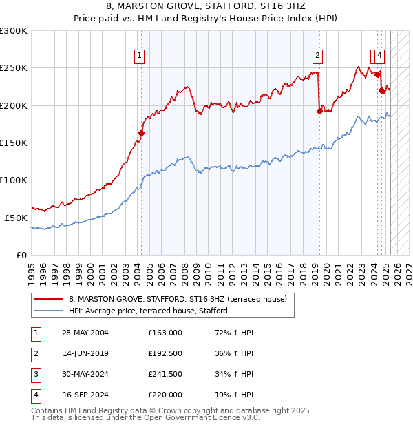 8, MARSTON GROVE, STAFFORD, ST16 3HZ: Price paid vs HM Land Registry's House Price Index