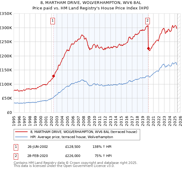 8, MARTHAM DRIVE, WOLVERHAMPTON, WV6 8AL: Price paid vs HM Land Registry's House Price Index