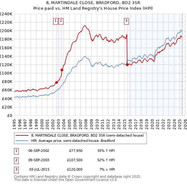 8, MARTINDALE CLOSE, BRADFORD, BD2 3SR: Price paid vs HM Land Registry's House Price Index
