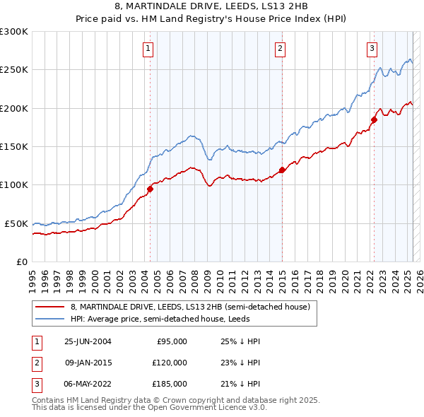 8, MARTINDALE DRIVE, LEEDS, LS13 2HB: Price paid vs HM Land Registry's House Price Index