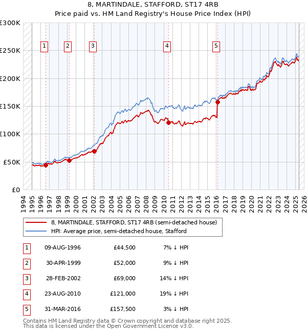 8, MARTINDALE, STAFFORD, ST17 4RB: Price paid vs HM Land Registry's House Price Index