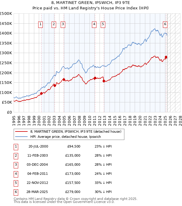 8, MARTINET GREEN, IPSWICH, IP3 9TE: Price paid vs HM Land Registry's House Price Index
