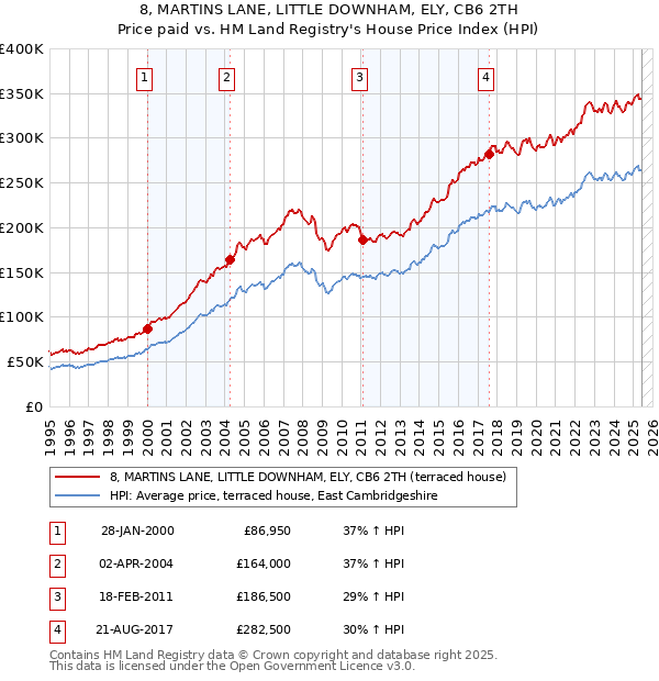 8, MARTINS LANE, LITTLE DOWNHAM, ELY, CB6 2TH: Price paid vs HM Land Registry's House Price Index