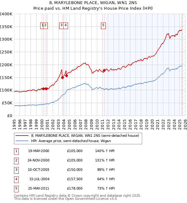8, MARYLEBONE PLACE, WIGAN, WN1 2NS: Price paid vs HM Land Registry's House Price Index