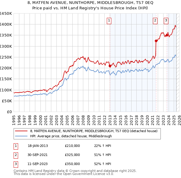 8, MATFEN AVENUE, NUNTHORPE, MIDDLESBROUGH, TS7 0EQ: Price paid vs HM Land Registry's House Price Index