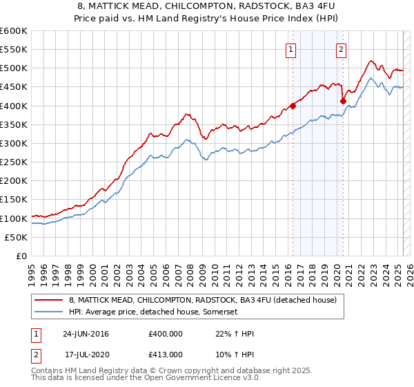 8, MATTICK MEAD, CHILCOMPTON, RADSTOCK, BA3 4FU: Price paid vs HM Land Registry's House Price Index