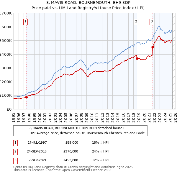 8, MAVIS ROAD, BOURNEMOUTH, BH9 3DP: Price paid vs HM Land Registry's House Price Index