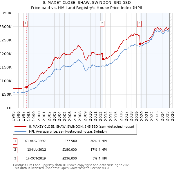 8, MAXEY CLOSE, SHAW, SWINDON, SN5 5SD: Price paid vs HM Land Registry's House Price Index