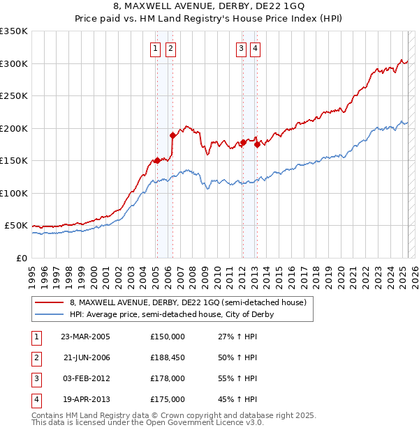 8, MAXWELL AVENUE, DERBY, DE22 1GQ: Price paid vs HM Land Registry's House Price Index