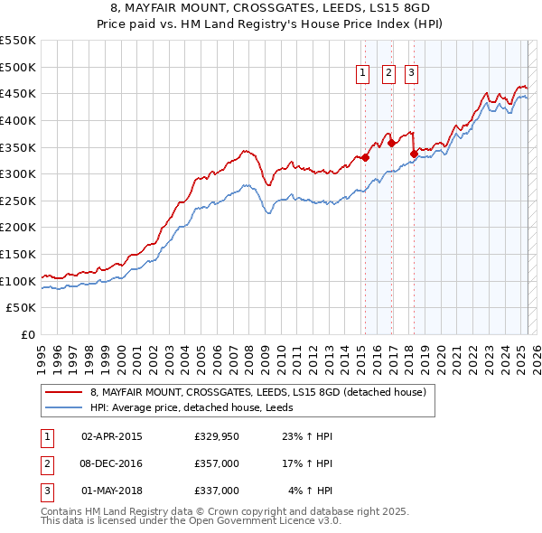 8, MAYFAIR MOUNT, CROSSGATES, LEEDS, LS15 8GD: Price paid vs HM Land Registry's House Price Index
