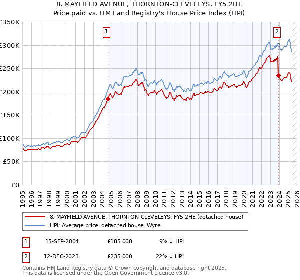 8, MAYFIELD AVENUE, THORNTON-CLEVELEYS, FY5 2HE: Price paid vs HM Land Registry's House Price Index
