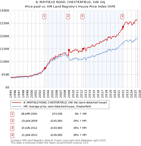 8, MAYFIELD ROAD, CHESTERFIELD, S40 3AJ: Price paid vs HM Land Registry's House Price Index