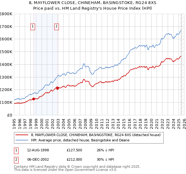 8, MAYFLOWER CLOSE, CHINEHAM, BASINGSTOKE, RG24 8XS: Price paid vs HM Land Registry's House Price Index
