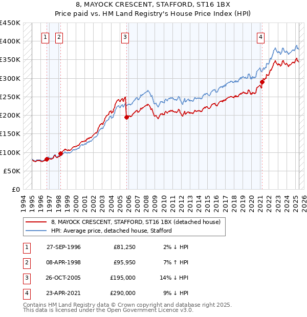 8, MAYOCK CRESCENT, STAFFORD, ST16 1BX: Price paid vs HM Land Registry's House Price Index