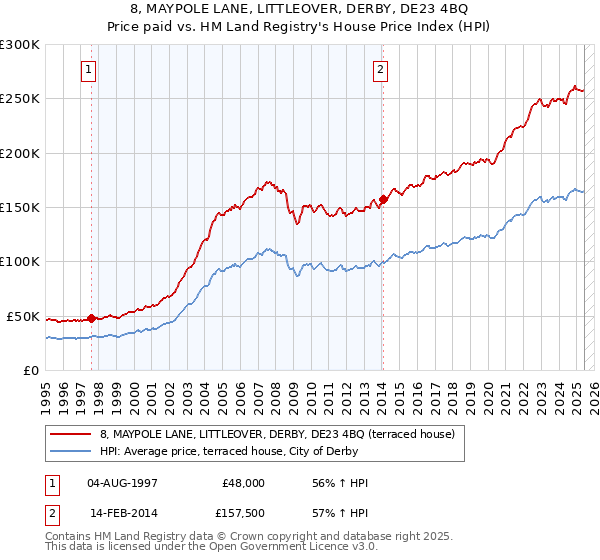 8, MAYPOLE LANE, LITTLEOVER, DERBY, DE23 4BQ: Price paid vs HM Land Registry's House Price Index