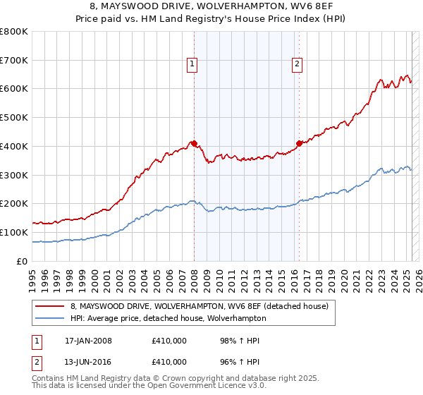 8, MAYSWOOD DRIVE, WOLVERHAMPTON, WV6 8EF: Price paid vs HM Land Registry's House Price Index