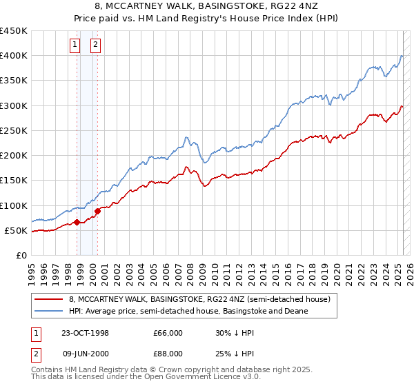 8, MCCARTNEY WALK, BASINGSTOKE, RG22 4NZ: Price paid vs HM Land Registry's House Price Index