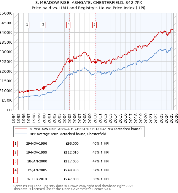 8, MEADOW RISE, ASHGATE, CHESTERFIELD, S42 7PX: Price paid vs HM Land Registry's House Price Index