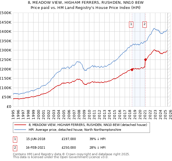 8, MEADOW VIEW, HIGHAM FERRERS, RUSHDEN, NN10 8EW: Price paid vs HM Land Registry's House Price Index