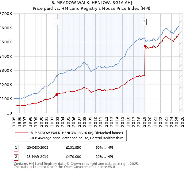 8, MEADOW WALK, HENLOW, SG16 6HJ: Price paid vs HM Land Registry's House Price Index