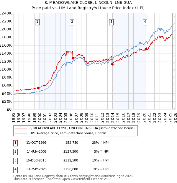 8, MEADOWLAKE CLOSE, LINCOLN, LN6 0UA: Price paid vs HM Land Registry's House Price Index