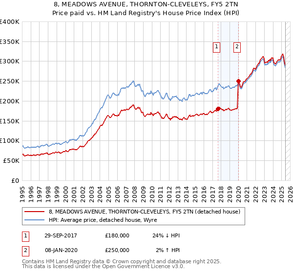 8, MEADOWS AVENUE, THORNTON-CLEVELEYS, FY5 2TN: Price paid vs HM Land Registry's House Price Index