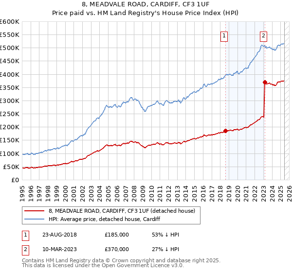 8, MEADVALE ROAD, CARDIFF, CF3 1UF: Price paid vs HM Land Registry's House Price Index