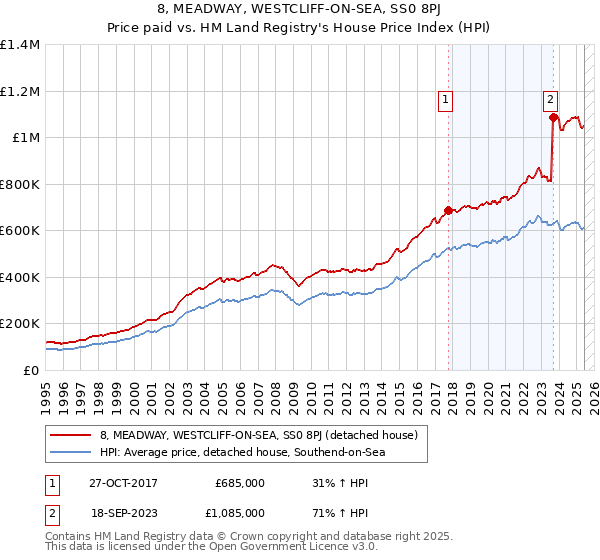 8, MEADWAY, WESTCLIFF-ON-SEA, SS0 8PJ: Price paid vs HM Land Registry's House Price Index