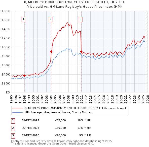 8, MELBECK DRIVE, OUSTON, CHESTER LE STREET, DH2 1TL: Price paid vs HM Land Registry's House Price Index