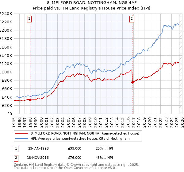 8, MELFORD ROAD, NOTTINGHAM, NG8 4AF: Price paid vs HM Land Registry's House Price Index