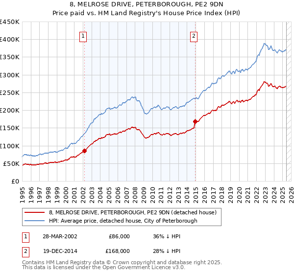 8, MELROSE DRIVE, PETERBOROUGH, PE2 9DN: Price paid vs HM Land Registry's House Price Index