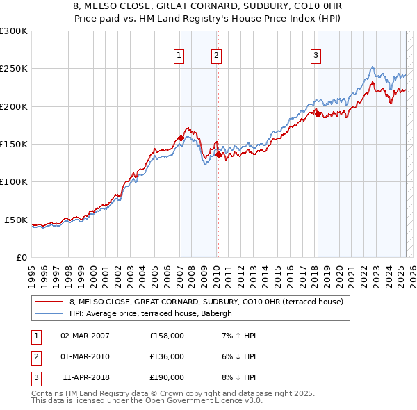 8, MELSO CLOSE, GREAT CORNARD, SUDBURY, CO10 0HR: Price paid vs HM Land Registry's House Price Index