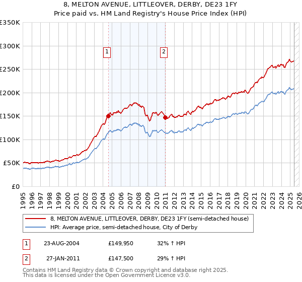 8, MELTON AVENUE, LITTLEOVER, DERBY, DE23 1FY: Price paid vs HM Land Registry's House Price Index