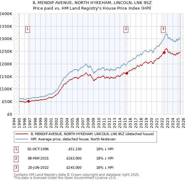 8, MENDIP AVENUE, NORTH HYKEHAM, LINCOLN, LN6 9SZ: Price paid vs HM Land Registry's House Price Index