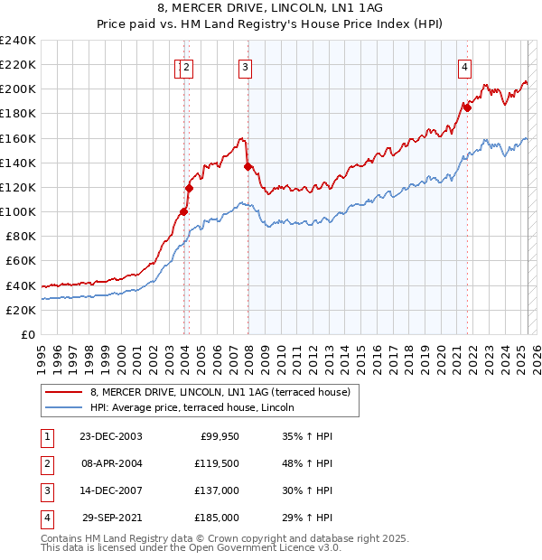 8, MERCER DRIVE, LINCOLN, LN1 1AG: Price paid vs HM Land Registry's House Price Index