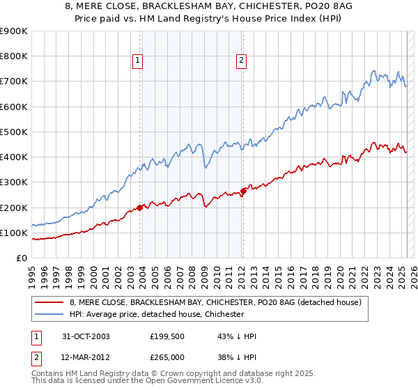 8, MERE CLOSE, BRACKLESHAM BAY, CHICHESTER, PO20 8AG: Price paid vs HM Land Registry's House Price Index