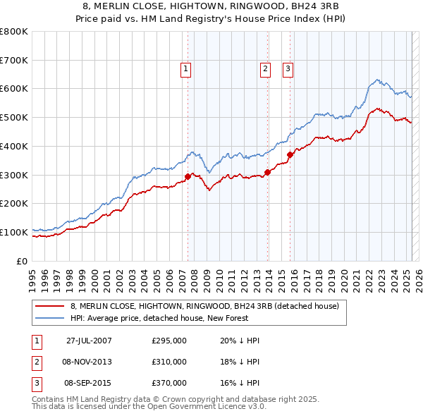 8, MERLIN CLOSE, HIGHTOWN, RINGWOOD, BH24 3RB: Price paid vs HM Land Registry's House Price Index