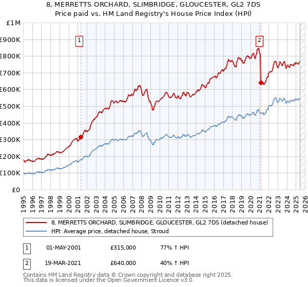 8, MERRETTS ORCHARD, SLIMBRIDGE, GLOUCESTER, GL2 7DS: Price paid vs HM Land Registry's House Price Index