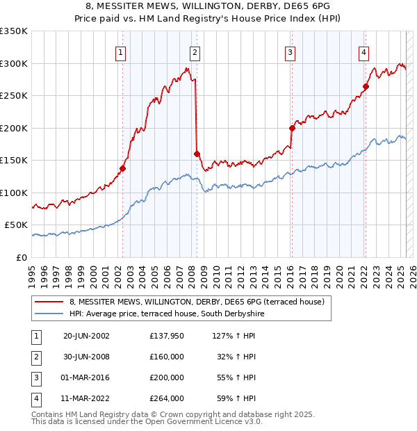 8, MESSITER MEWS, WILLINGTON, DERBY, DE65 6PG: Price paid vs HM Land Registry's House Price Index