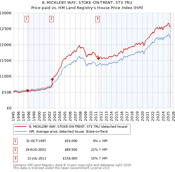 8, MICKLEBY WAY, STOKE-ON-TRENT, ST3 7RU: Price paid vs HM Land Registry's House Price Index