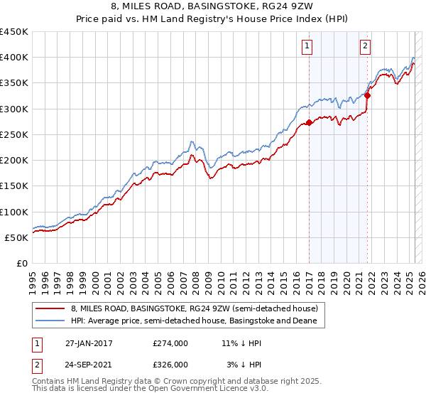 8, MILES ROAD, BASINGSTOKE, RG24 9ZW: Price paid vs HM Land Registry's House Price Index